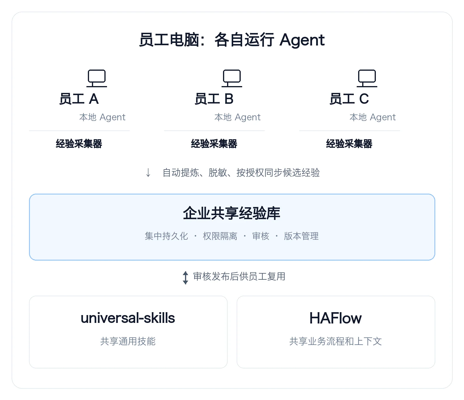 HAFlow 企业经验中心产品架构:员工电脑本地 Agent 与经验采集器,自动提炼脱敏同步至企业共享经验库,审核发布后供 universal-skills 与 HAFlow 复用